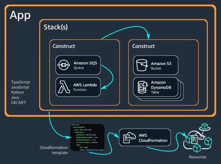 Flujo de AWS CDK desde los constructos de la aplicación hasta CloudFormation y los recursos desplegados