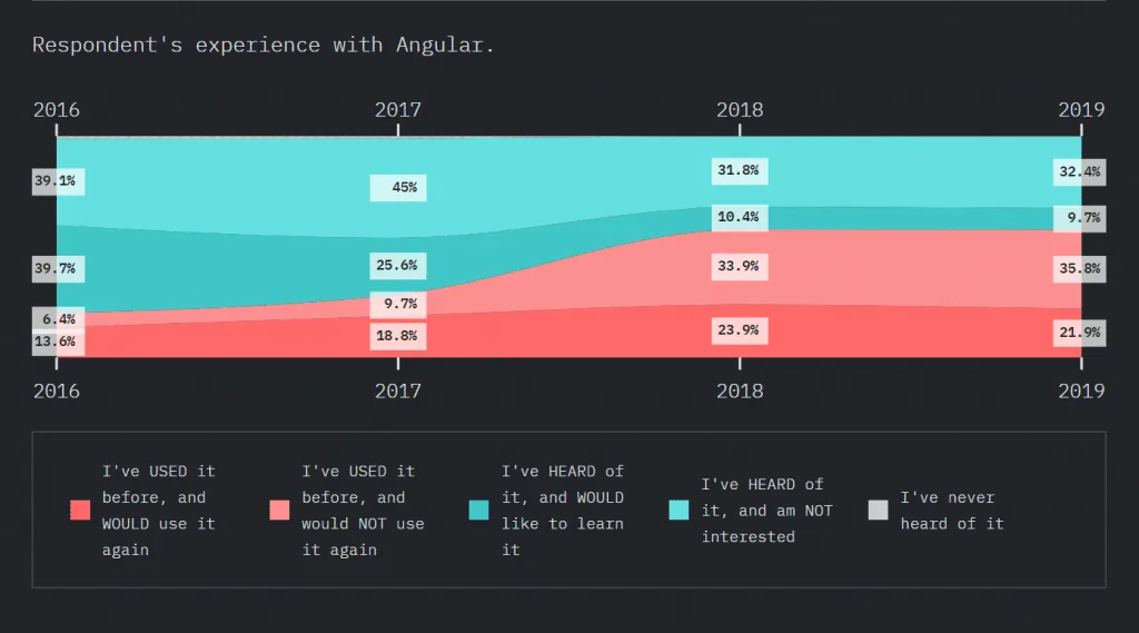 Survey results for developers’ experience with Angular from 2016 to 2019