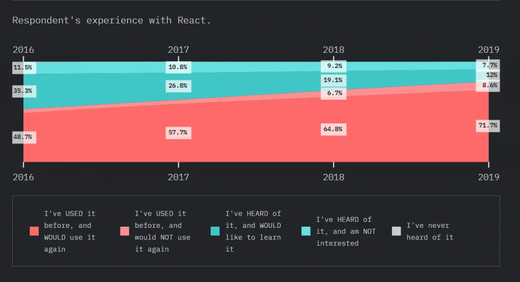 Survey results for developers’ experience with React from 2016 to 2019