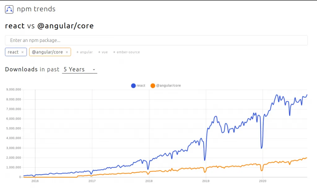 Five-year npm download trend comparing React with Angular core