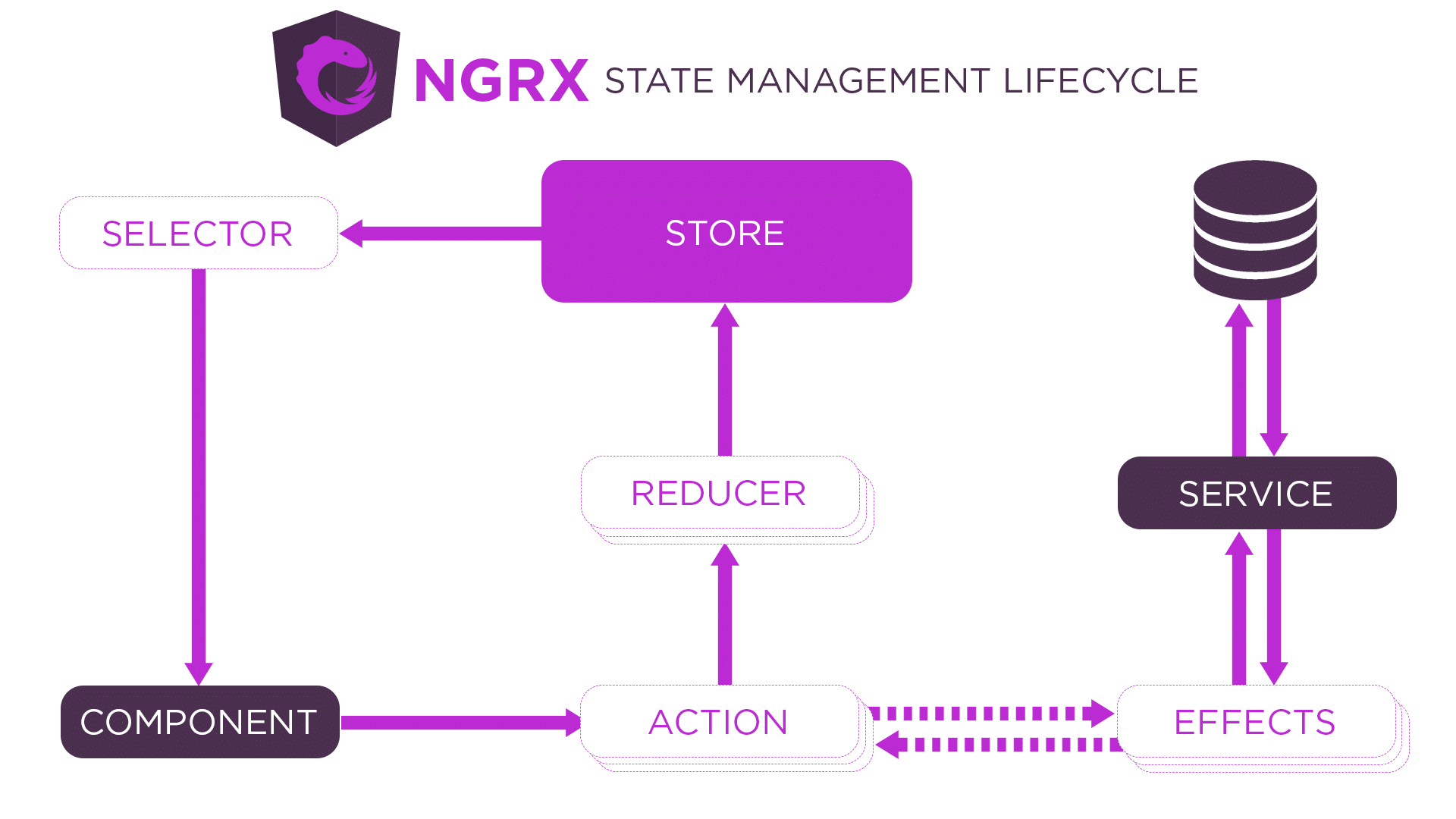 Diagrama del ciclo de vida de la gestión de estados de NgRx